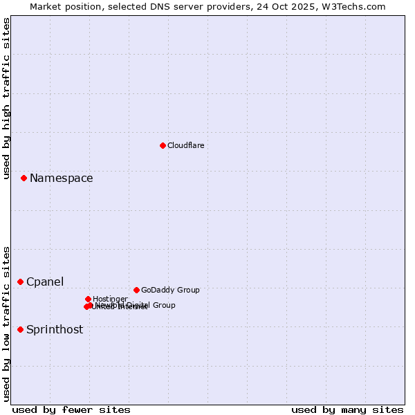 Market position of Namespace vs. Sprinthost vs. Cpanel
