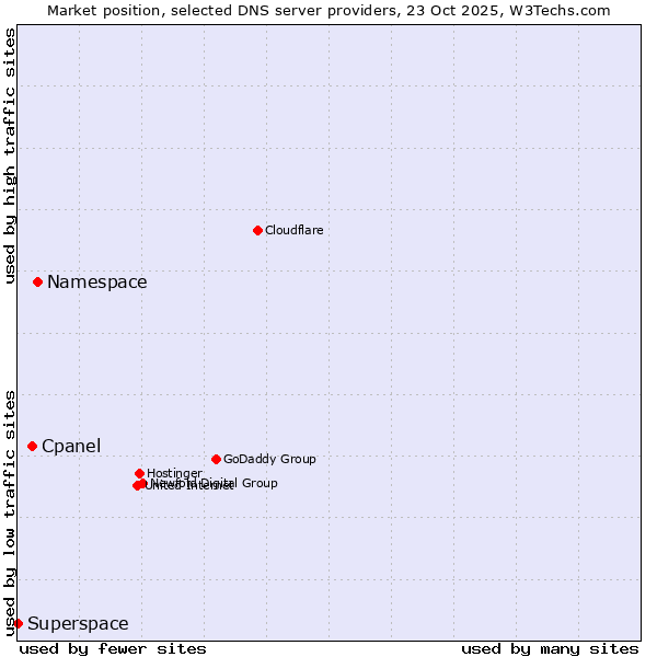 Market position of Namespace vs. Cpanel vs. Superspace