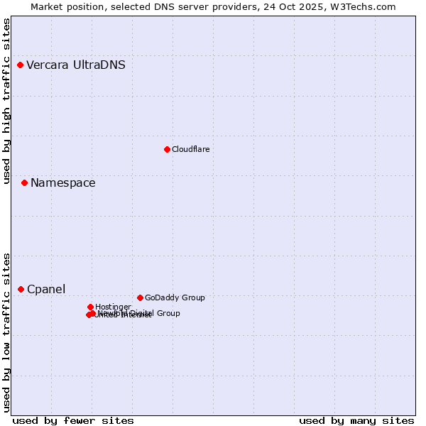 Market position of Namespace vs. Cpanel vs. Vercara UltraDNS