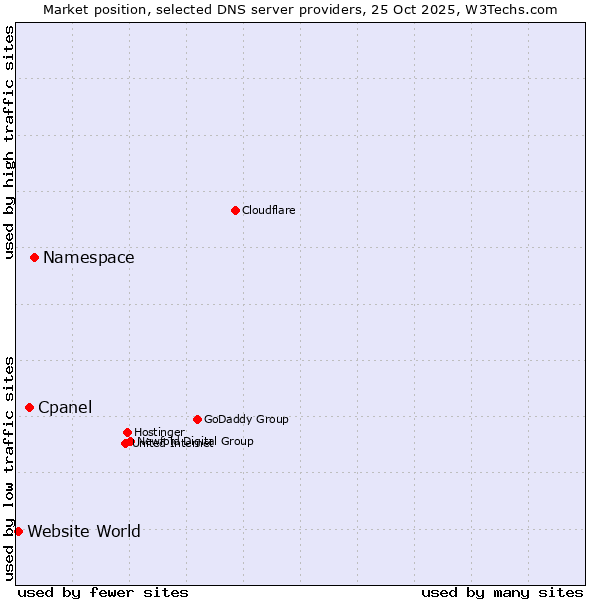Market position of Namespace vs. Cpanel vs. Website World