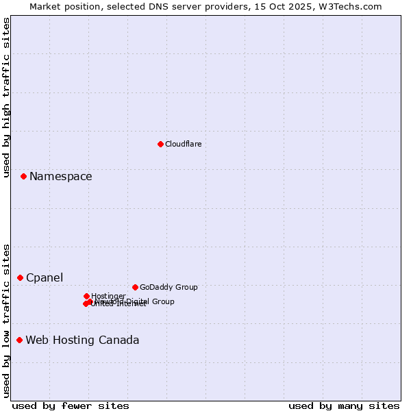 Market position of Namespace vs. Cpanel vs. Web Hosting Canada