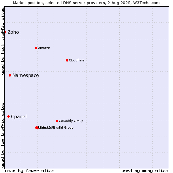 Market position of Namespace vs. Cpanel vs. Zoho