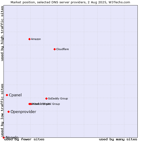 Market position of Openprovider vs. Cpanel vs. Nanelo