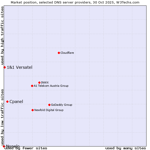Market position of Cpanel vs. 1&1 Versatel vs. Nanelo
