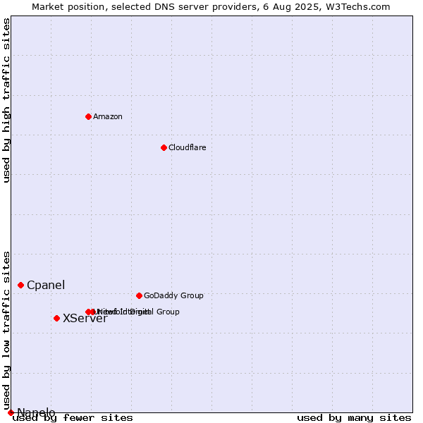Market position of XServer vs. Cpanel vs. Nanelo