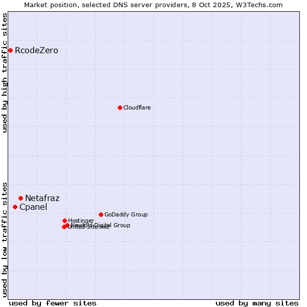 Market position of Netafraz vs. Cpanel vs. RcodeZero