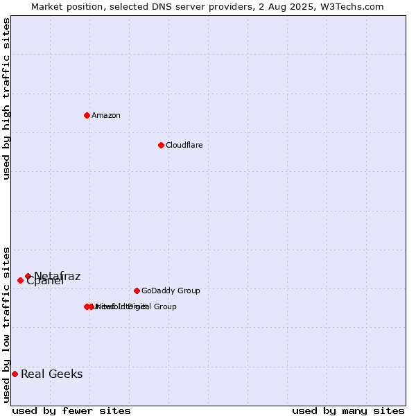 Market position of Netafraz vs. Cpanel vs. Real Geeks