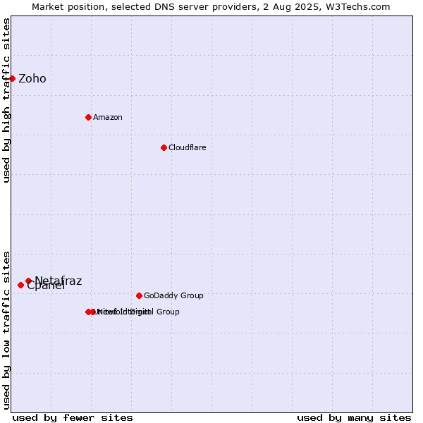 Market position of Netafraz vs. Cpanel vs. Zoho