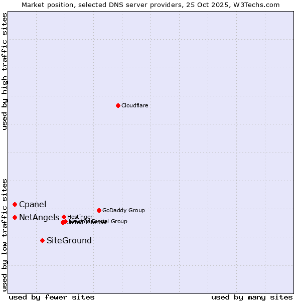 Market position of SiteGround vs. Cpanel vs. NetAngels