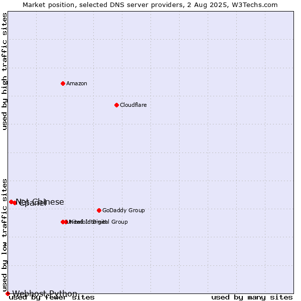Market position of Cpanel vs. Net Chinese vs. Webhost Python