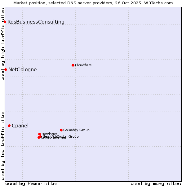 Market position of Cpanel vs. NetCologne vs. RosBusinessConsulting
