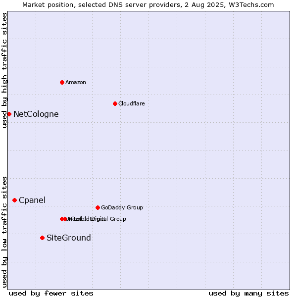 Market position of SiteGround vs. Cpanel vs. NetCologne