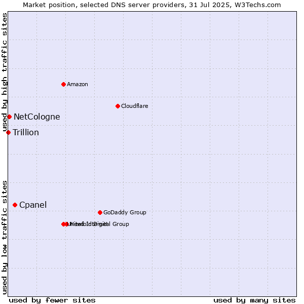 Market position of Cpanel vs. NetCologne vs. Trillion
