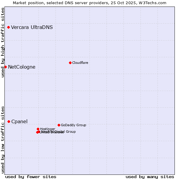 Market position of Cpanel vs. Vercara UltraDNS vs. NetCologne