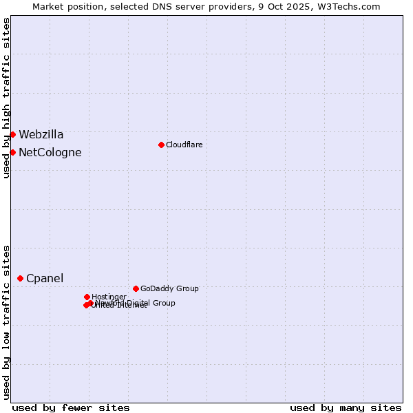 Market position of Cpanel vs. NetCologne vs. Webzilla