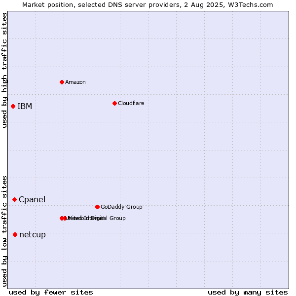 Market position of netcup vs. Cpanel vs. IBM