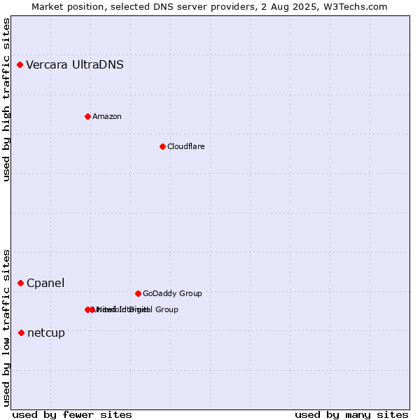 Market position of netcup vs. Cpanel vs. Vercara UltraDNS