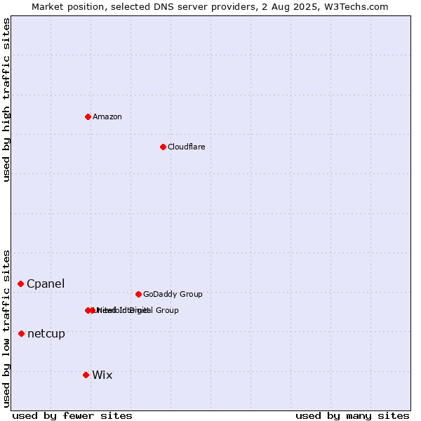 Market position of Wix vs. netcup vs. Cpanel