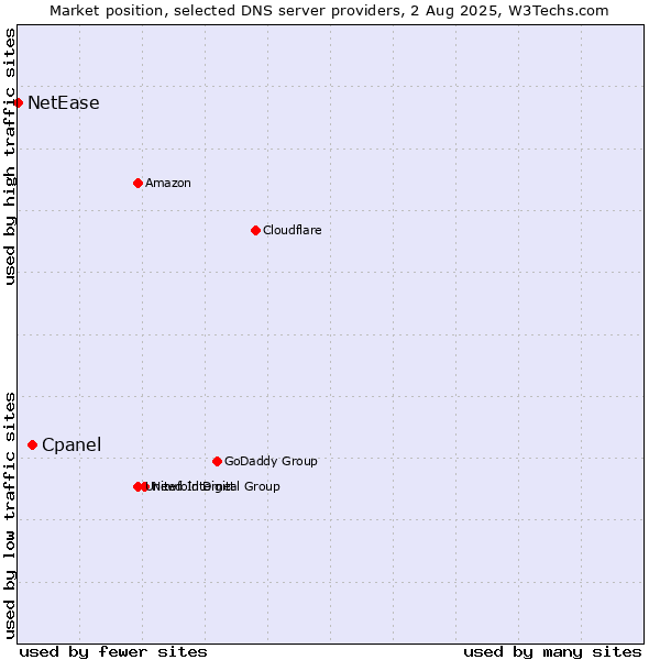 Market position of Cpanel vs. NetEase