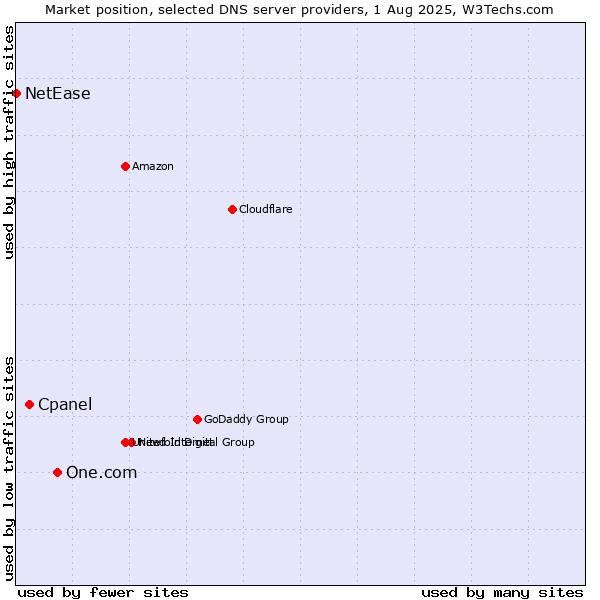 Market position of One.com vs. Cpanel vs. NetEase