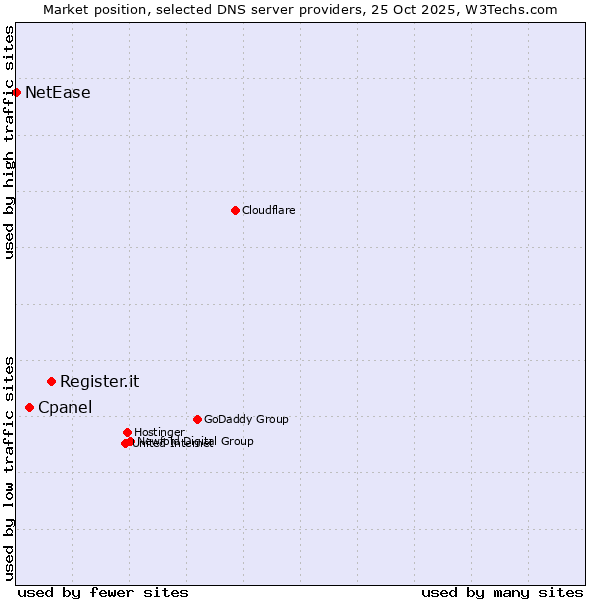 Market position of Register.it vs. Cpanel vs. NetEase
