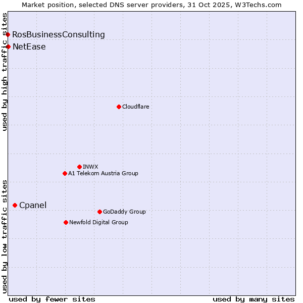 Market position of Cpanel vs. NetEase vs. RosBusinessConsulting