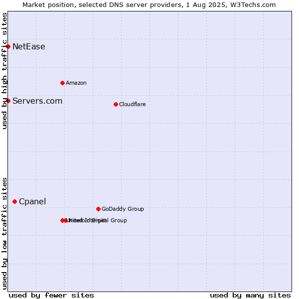 Market position of Cpanel vs. Servers.com vs. NetEase