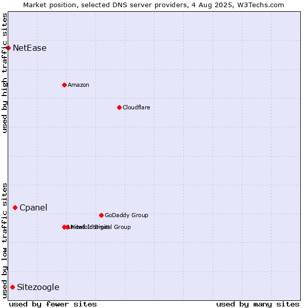 Market position of Cpanel vs. Sitezoogle vs. NetEase