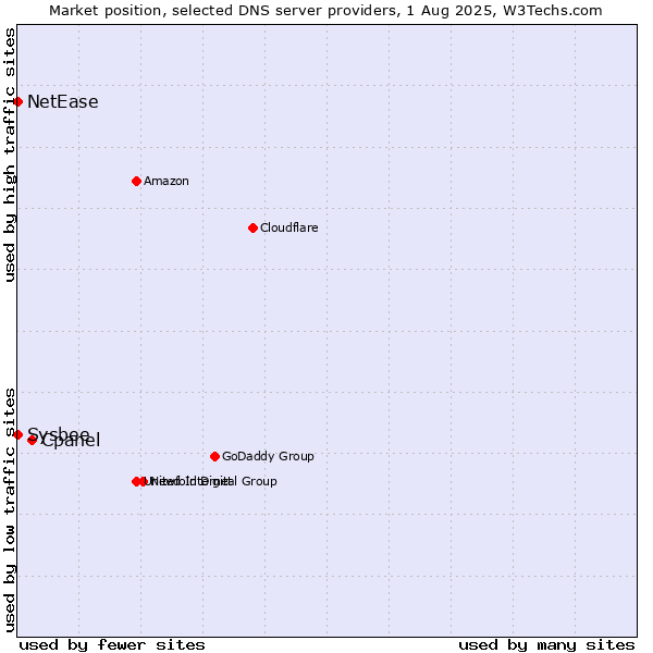 Market position of Cpanel vs. NetEase vs. Sysbee