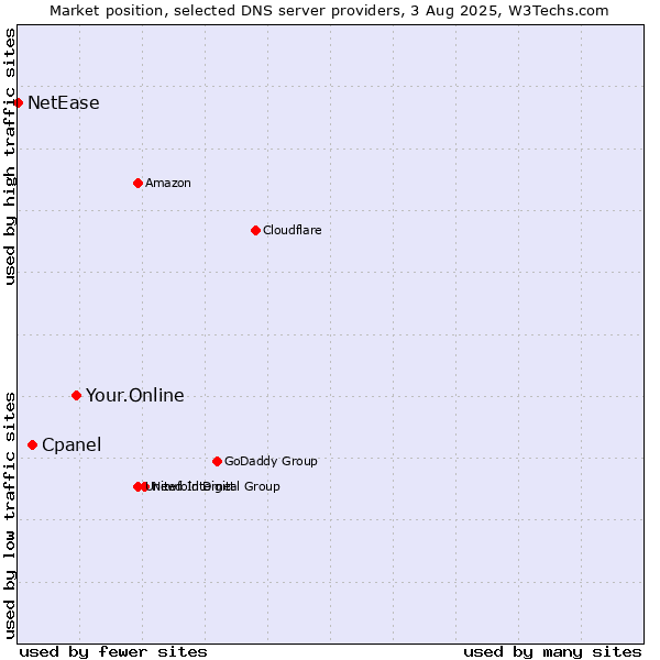 Market position of Your.Online vs. Cpanel vs. NetEase