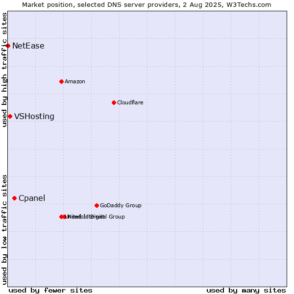 Market position of Cpanel vs. VSHosting vs. NetEase