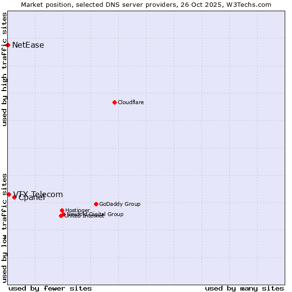 Market position of Cpanel vs. VTX Telecom vs. NetEase
