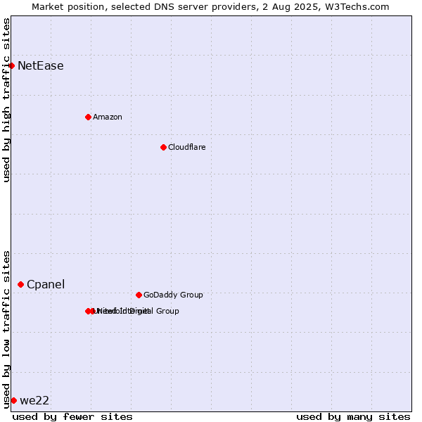 Market position of Cpanel vs. we22 vs. NetEase