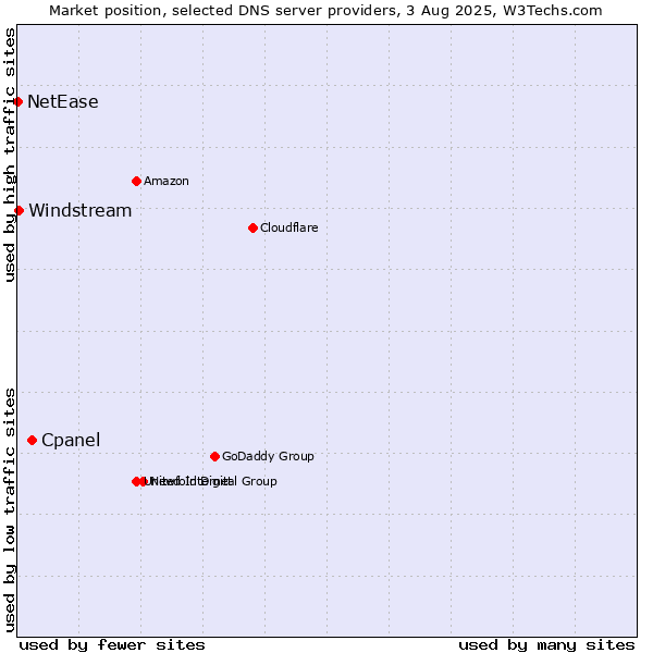 Market position of Cpanel vs. Windstream vs. NetEase