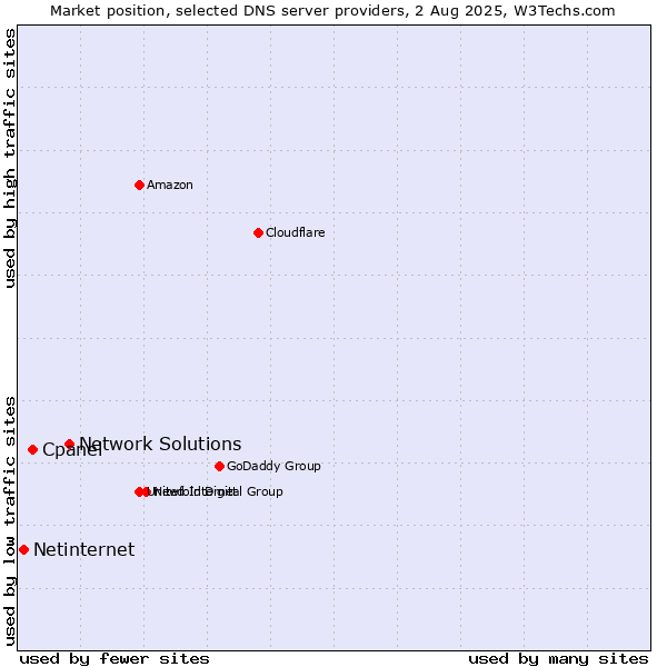 Market position of Network Solutions vs. Cpanel vs. Netinternet