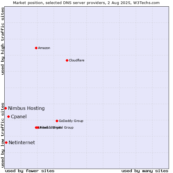 Market position of Cpanel vs. Netinternet vs. Nimbus Hosting