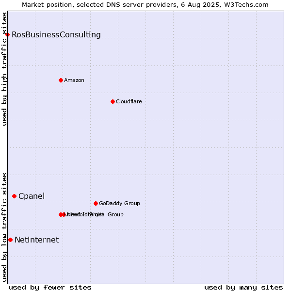 Market position of Cpanel vs. Netinternet vs. RosBusinessConsulting