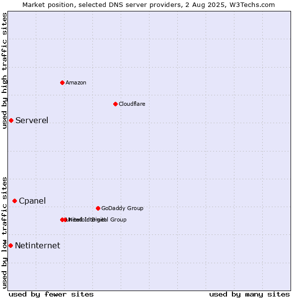 Market position of Cpanel vs. Serverel vs. Netinternet