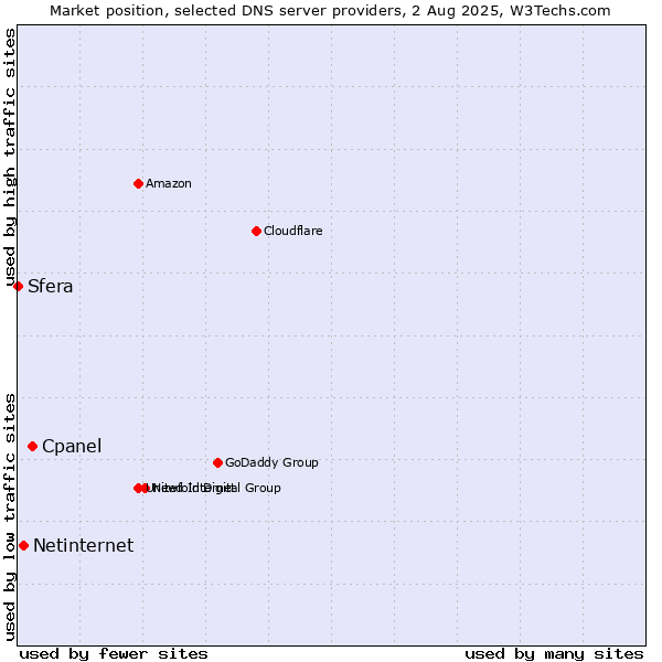 Market position of Cpanel vs. Netinternet vs. Sfera