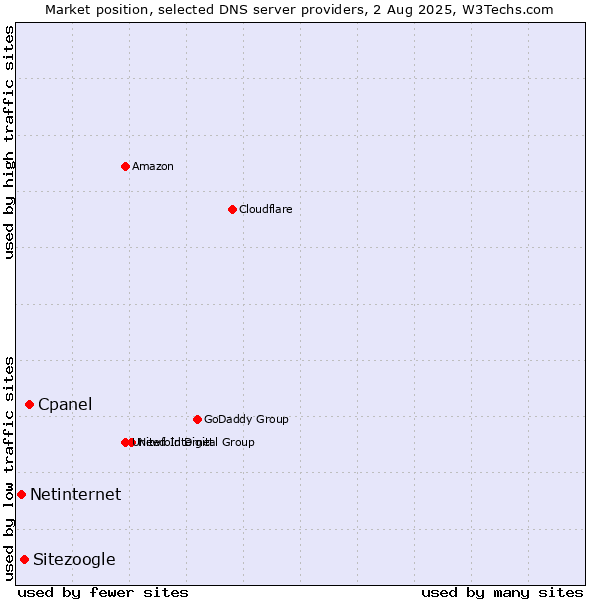 Market position of Cpanel vs. Sitezoogle vs. Netinternet