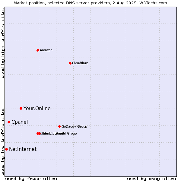 Market position of Your.Online vs. Cpanel vs. Netinternet