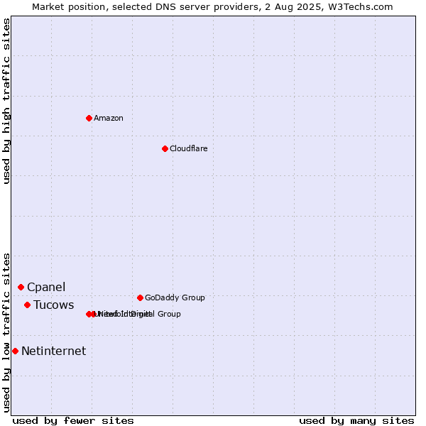 Market position of Tucows vs. Cpanel vs. Netinternet