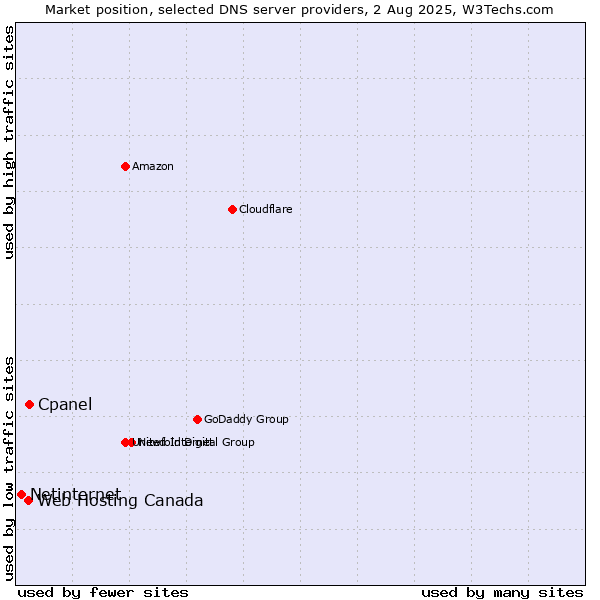Market position of Cpanel vs. Web Hosting Canada vs. Netinternet