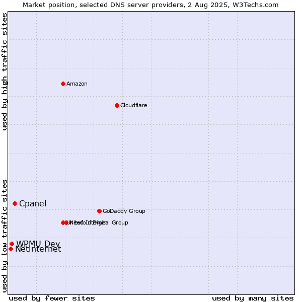 Market position of Cpanel vs. WPMU Dev vs. Netinternet