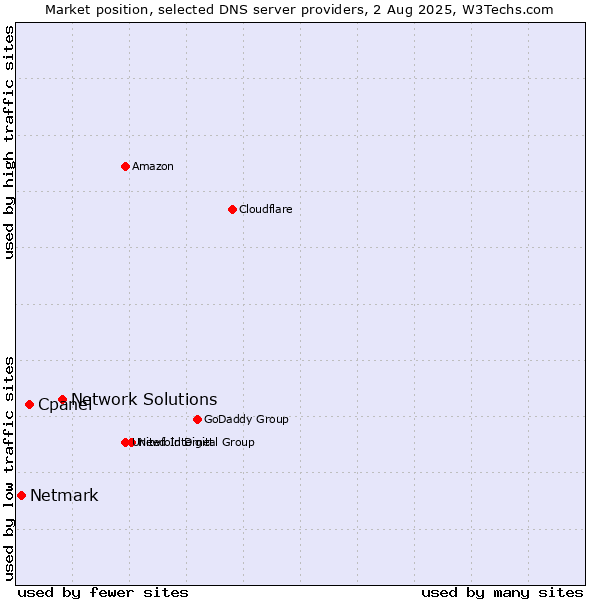 Market position of Network Solutions vs. Cpanel vs. Netmark