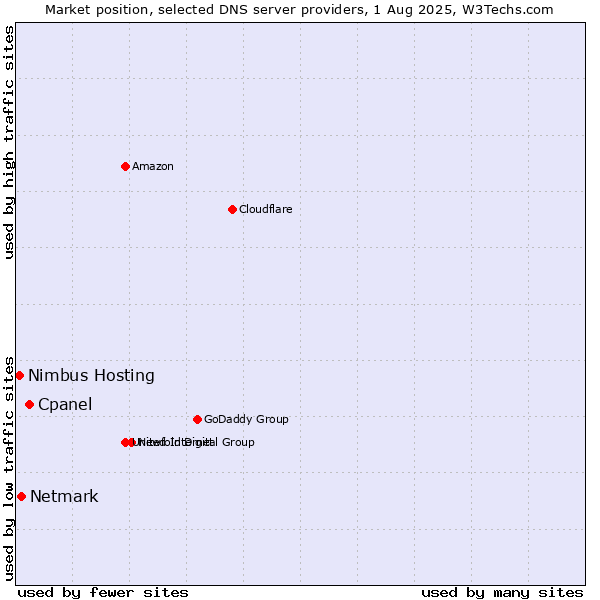 Market position of Cpanel vs. Netmark vs. Nimbus Hosting