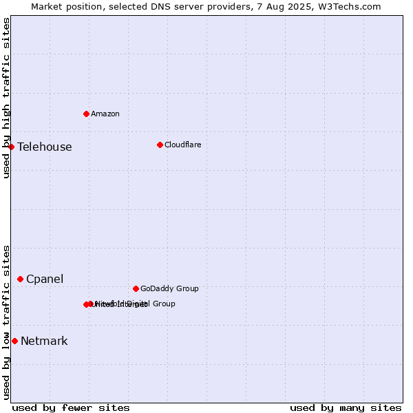 Market position of Cpanel vs. Netmark vs. Telehouse