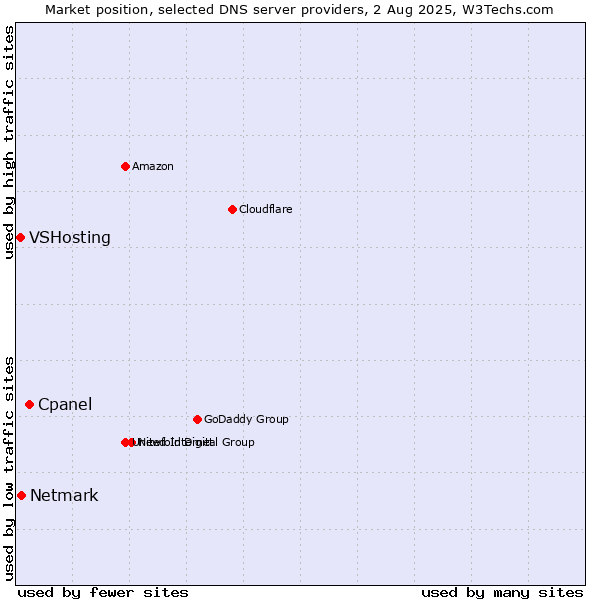Market position of Cpanel vs. Netmark vs. VSHosting