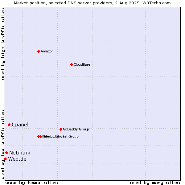 Market position of Cpanel vs. Netmark vs. Web.de