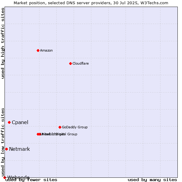 Market position of Cpanel vs. Netmark vs. Webnode